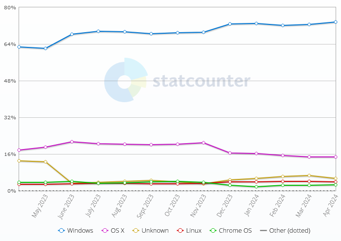 Operating system desktop share