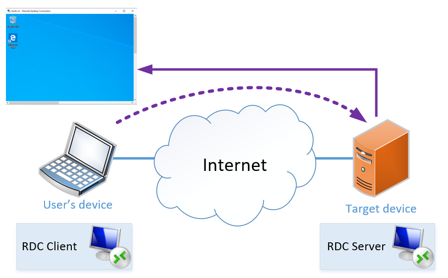 RDC connection establishment