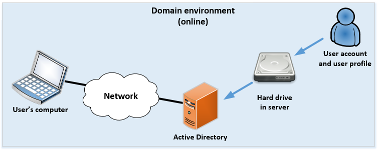 User account location in domain