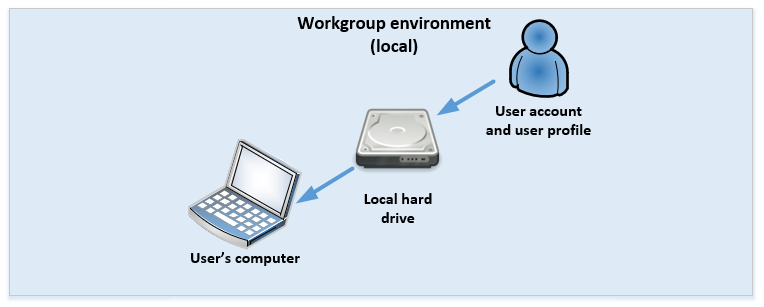 User account location in wokrgroup