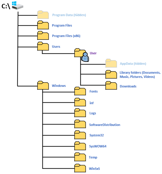 Windows File system hierarchy