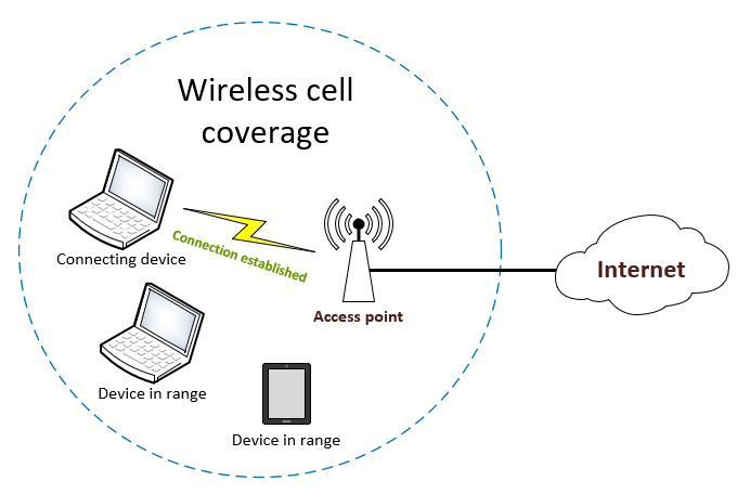 Wireless network cell coverage